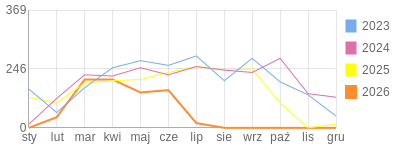 Wykres roczny blog rowerowy anwi.bikestats.pl